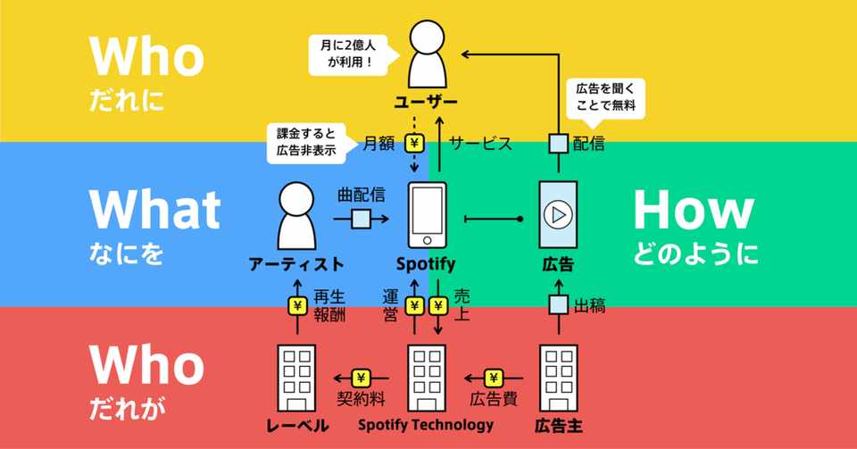 ビジネスモデル図解のコツ チャーリー Note
