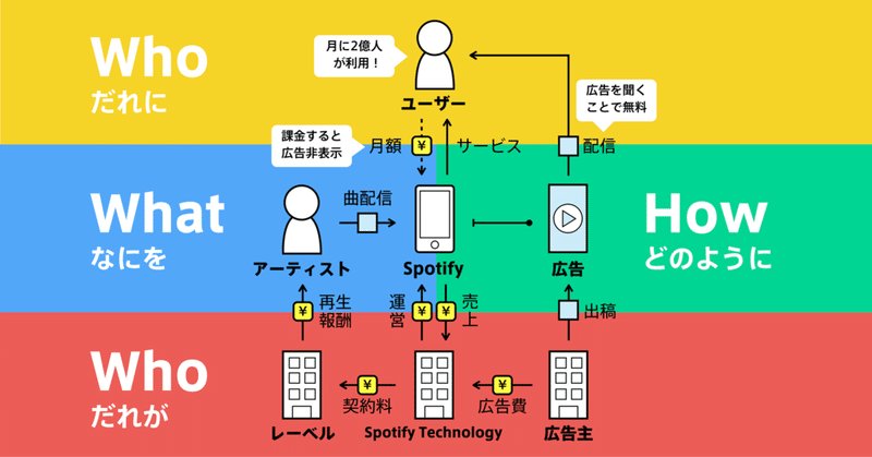 ビジネスモデル図解のコツ