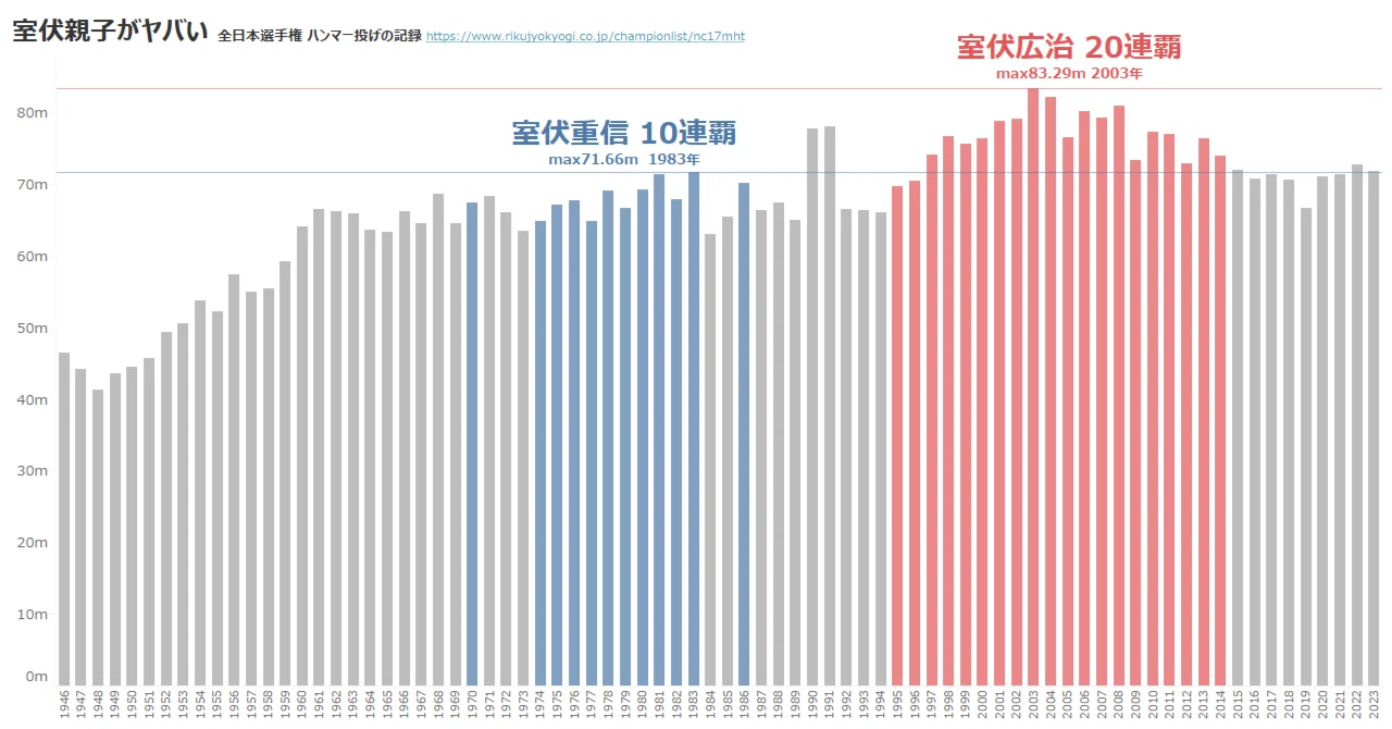 室伏広治　掲載誌 ハンマー投げの日本記録を可視化して室伏の凄さを感じる[Tableau