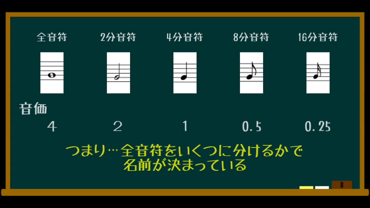 ドラム譜の読み方と書き方 音符の種類と拍子 テキスト版 Moyashi先生のドラムレッスン 初心者 Dtmer向け 持冨 旬 Moyashi先生のリズム攻略室 Note ドラム譜の読み方と書き方 音符の種類と拍子 テキスト版 Moyashi先生のドラムレッスン 初心者 Dtmer向け 持冨 旬 Moyashi先生のリズム攻略室 Note