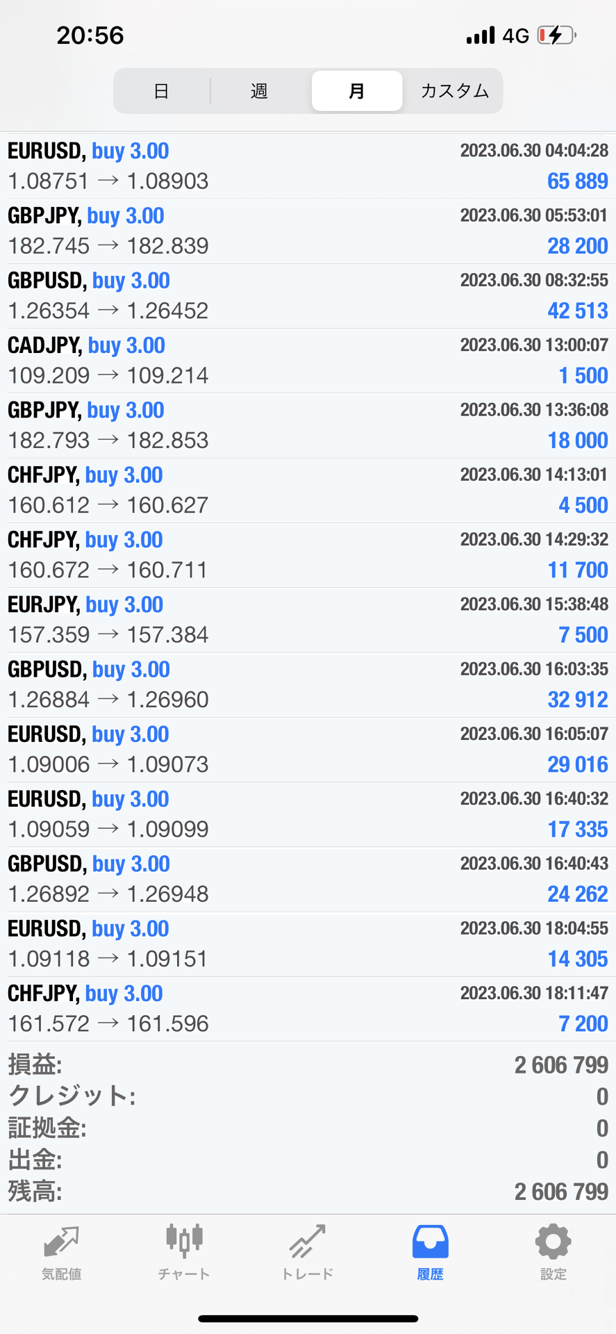 FXコピートレード２０２３年6月分実績｜とし＠FXコピートレード挑戦中