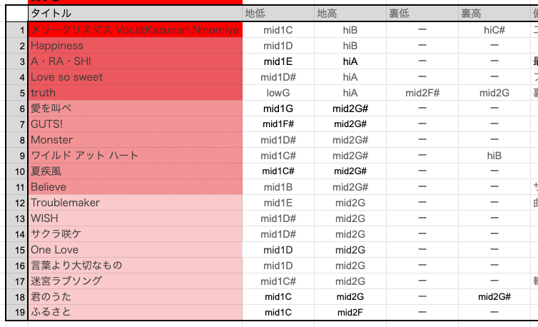 嵐の曲をデートで歌おうって話 音博士 Youtubeと研究所 Note 嵐の曲をデートで歌おうって話 音博士 Youtubeと研究所 Note