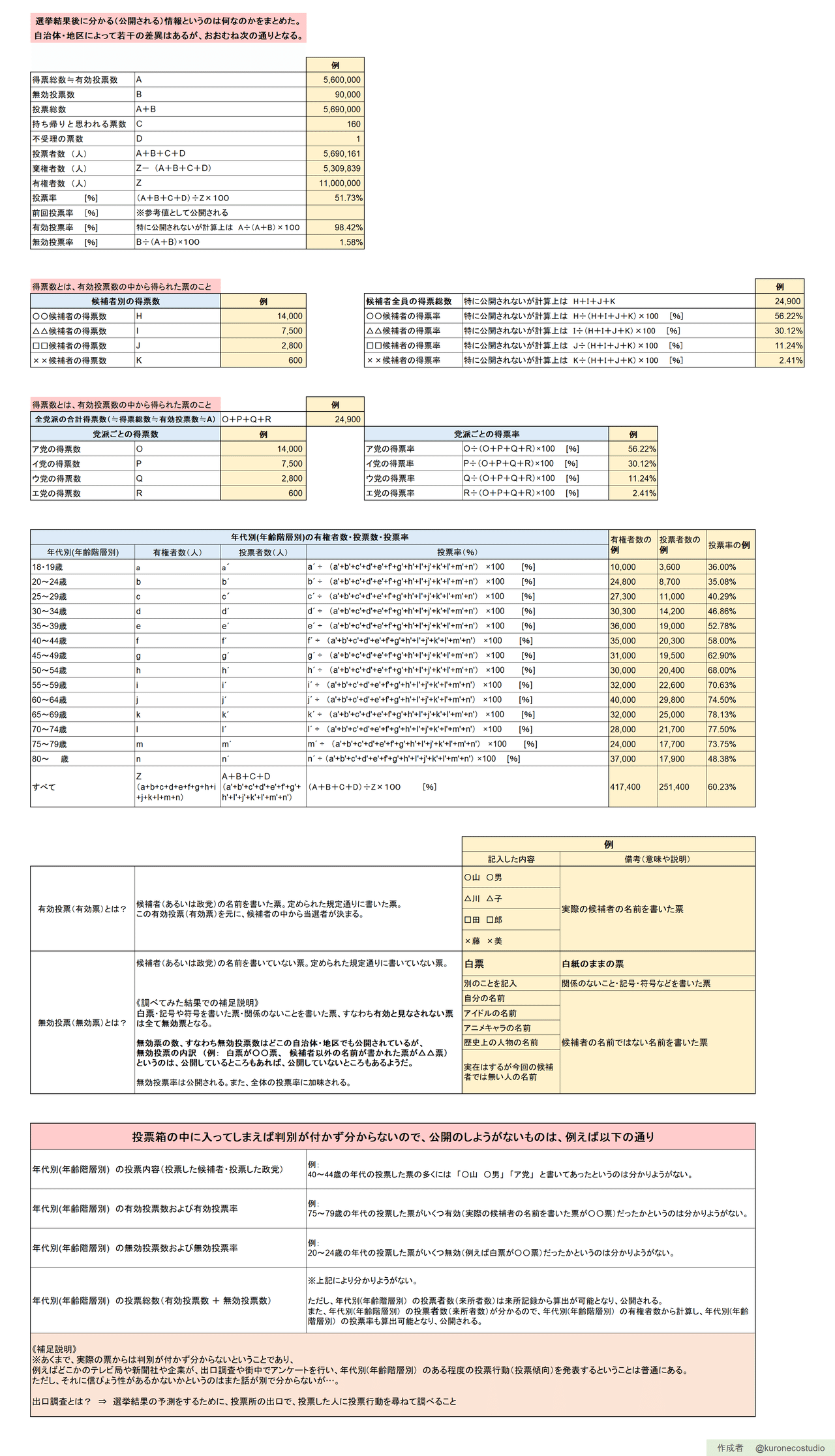 選挙で公開される投票結果の情報をexcel表でまとめて画像化しました 画像見れますか ねこやま ユーモアとシュールな4コママンガ Note