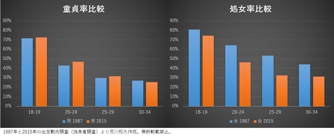 独身の 童貞率 処女率 30年間の変化 荒川和久 結婚滅亡 著者