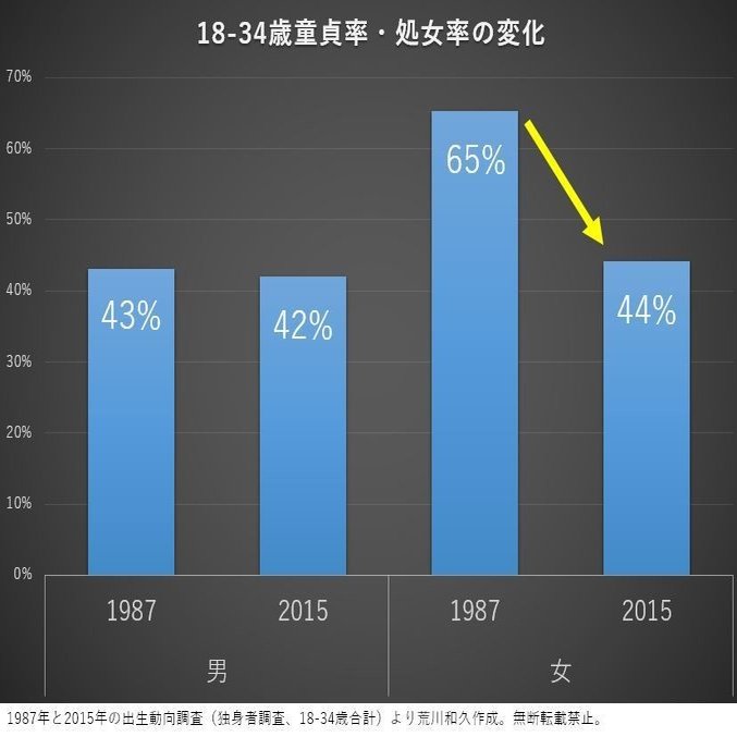 独身の 童貞率 処女率 30年間の変化 荒川和久 結婚滅亡 著者