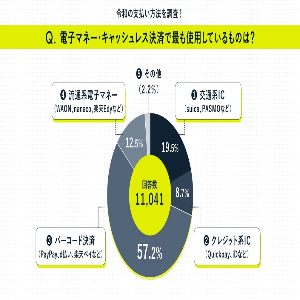 自販機利用調査】自動販売機の決済方法で多いのは？｜つづく｜Daisuke 