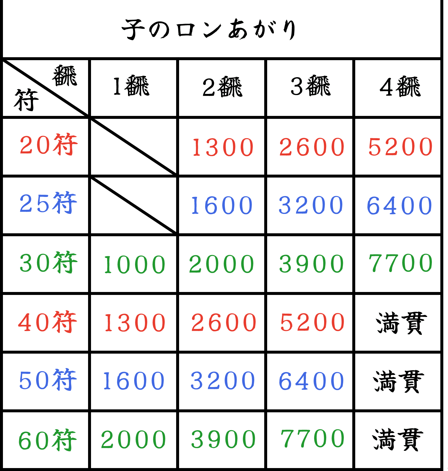 30符まで覚える麻雀の点数計算。ロンあがり編。｜龍野竜太郎