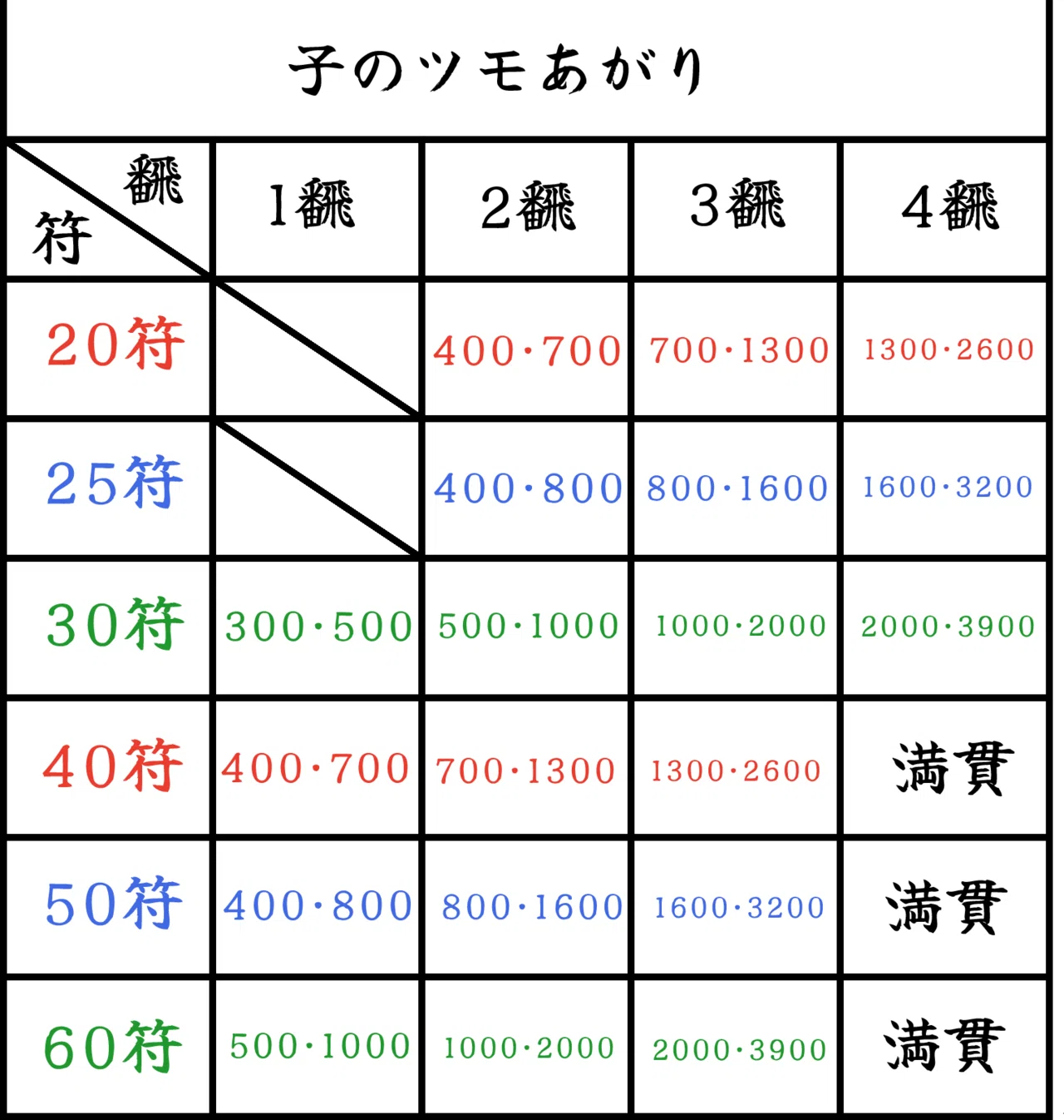 30符まで覚える麻雀の点数計算。ツモあがり編。｜パウパーでドレッジを