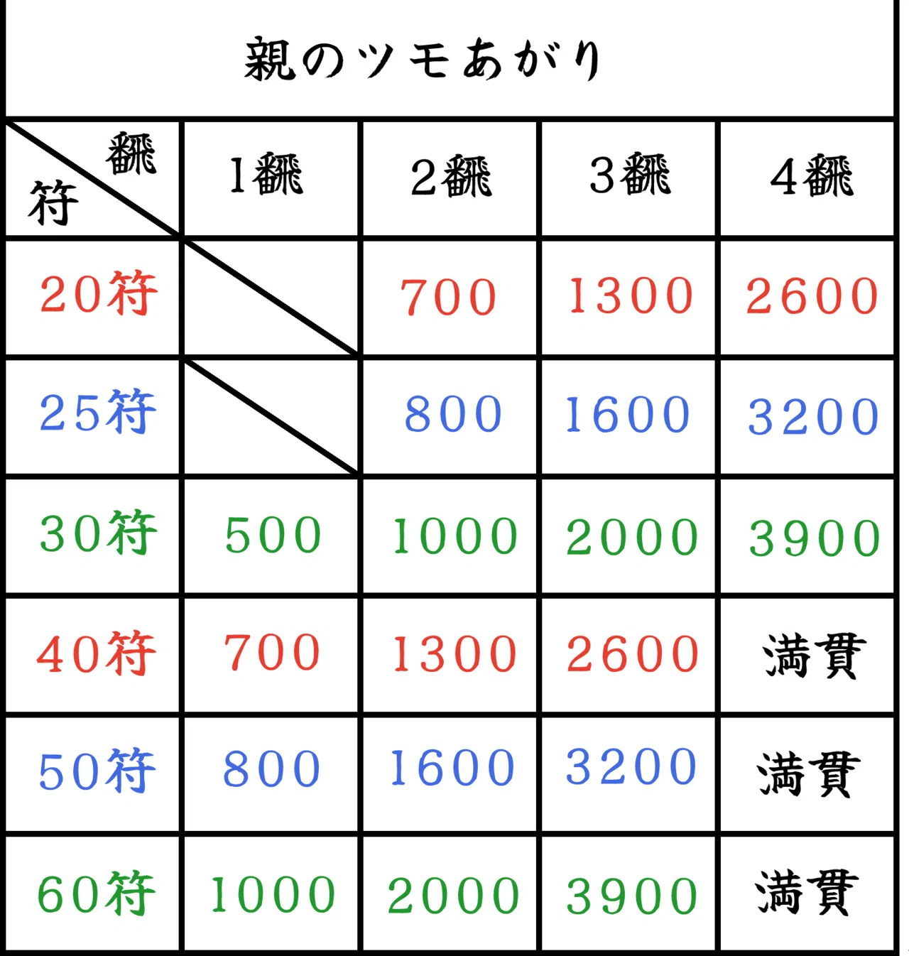 30符まで覚える麻雀の点数計算。ツモあがり編。｜パウパーでドレッジを