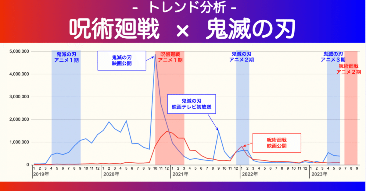 呪術廻戦は鬼滅の刃を超えられるか？トレンドの推移を比較分析