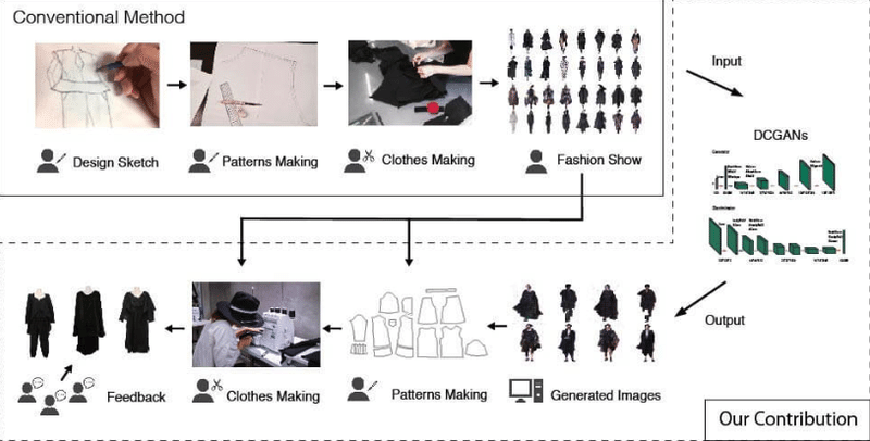 落合陽一らのdeepwearプロジェクト最新版 機械学習の生成画像の質はパタンナーにあまり影響せず Fashion Tech News 落合陽一らのdeepwearプロジェクト最新版 機械学習の生成画像の質はパタンナーにあまり影響せず Fashion Tech News