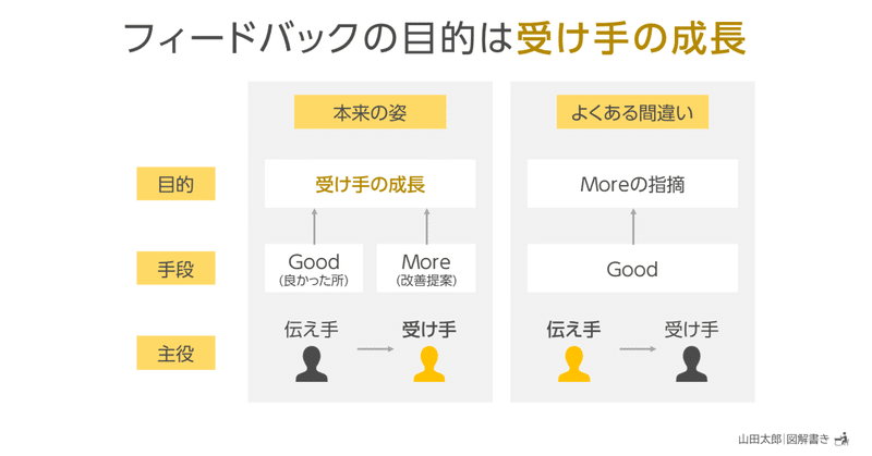 【図解1794】フィードバックの目的は｢受け手の成長｣