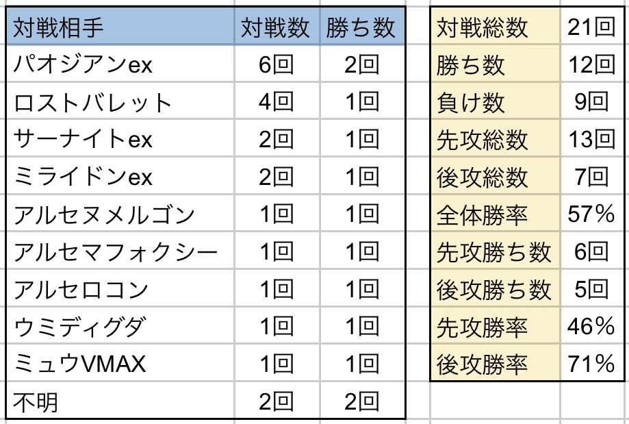 「早い者勝ち」「希少」♦︎ギラティナ X♦︎ まとめ買い割引 ギラティナ(002/016) | ホイル | ドラゴンスター | ポケモンカード