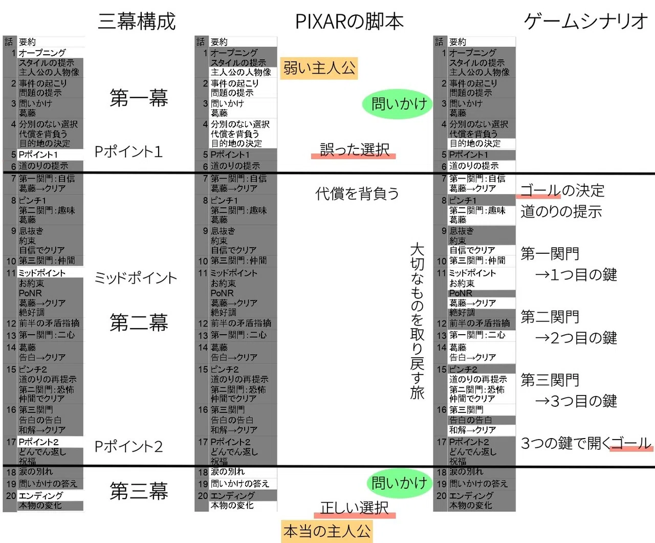 ハリウッド脚本術で書くライトノベル#5｜サイと／物書き・ゲーム