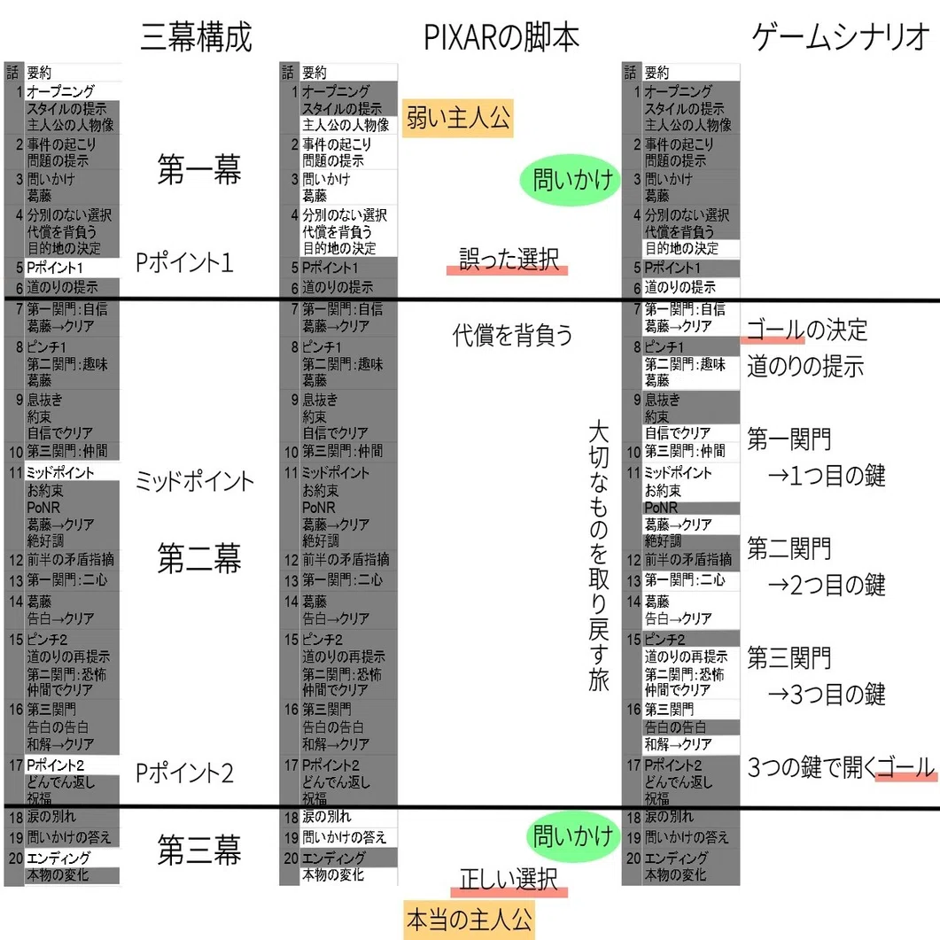 ハリウッド脚本術で書くライトノベル#5｜サイと／物書き・ゲーム 