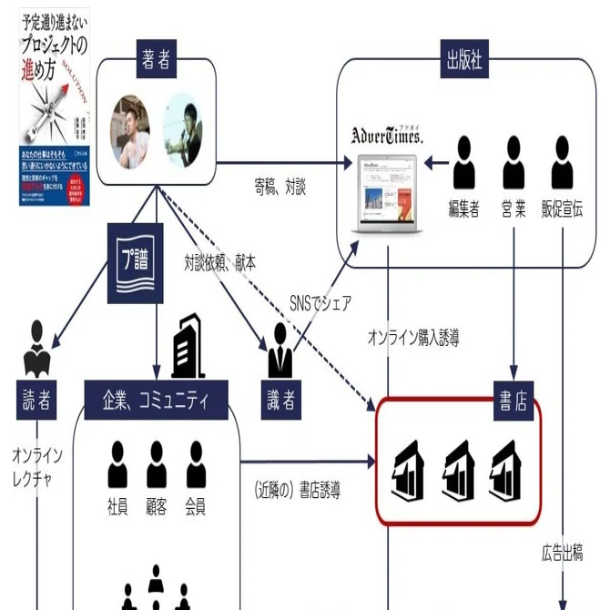 無名のサラリーマンが、ビジネス書16,000部売った販促施策大全｜前田考歩