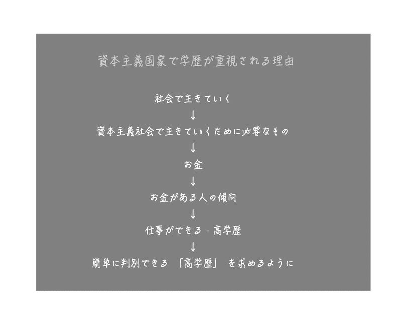 高学歴が重視される モテる理由と疑問 現役美大生やみこ Note