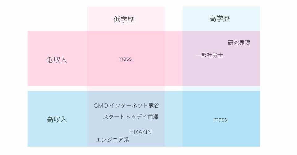 高学歴が重視される モテる理由と疑問 毎日投稿 現役美大生やみこ Note