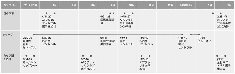 フットサル 19 シーズンのスケジュールと見どころ 高野 佑 Yu Takano Note フットサル 19 シーズンのスケジュールと見どころ 高野 佑 Yu Takano Note