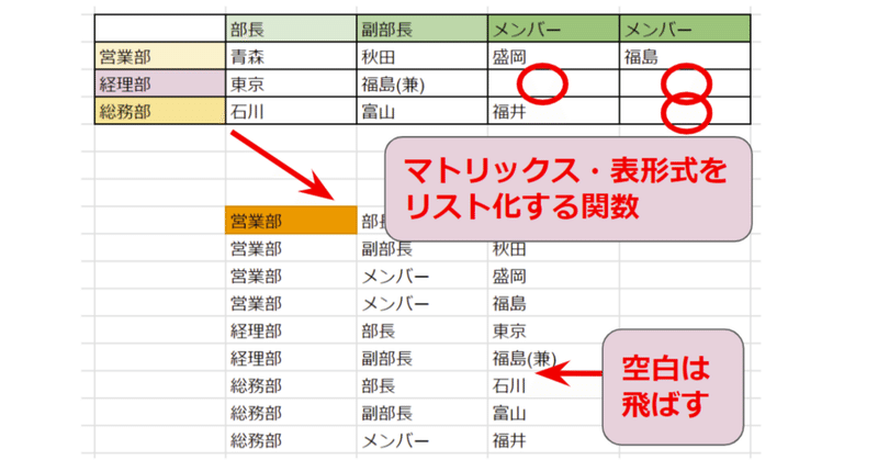 【応用】【組織図】マトリックス・表形式で作成された資料を、リスト化する関数を作成する【GAS】【Googleスプレッドシート】【関数】【オリジナル関数】【二次配列】