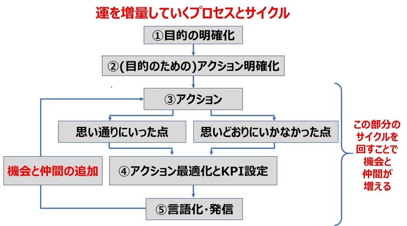 運の科学 機会と仲間を増やす方程式 Vol 2 角 勝 Note
