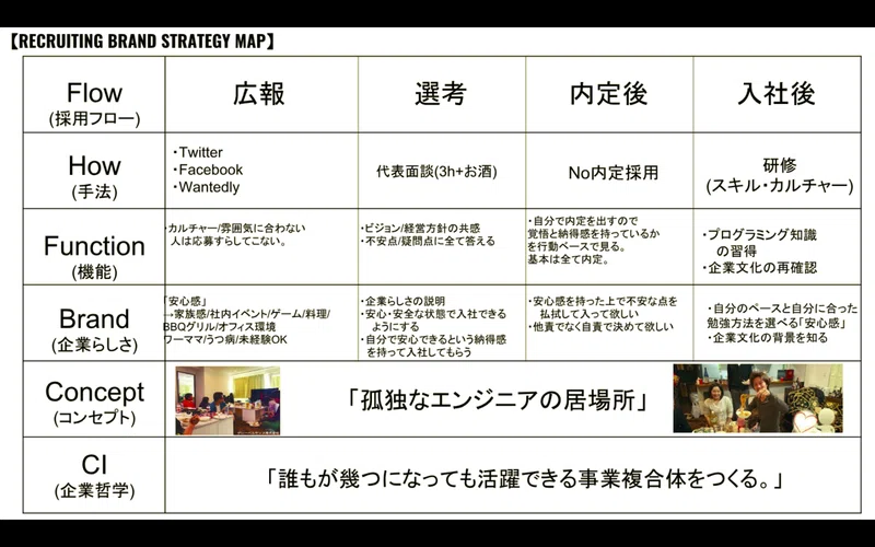 思想の言語化 が鍵だった 採用ブランド戦略の構築フローを紐解く ヤマグチタツヤ Note
