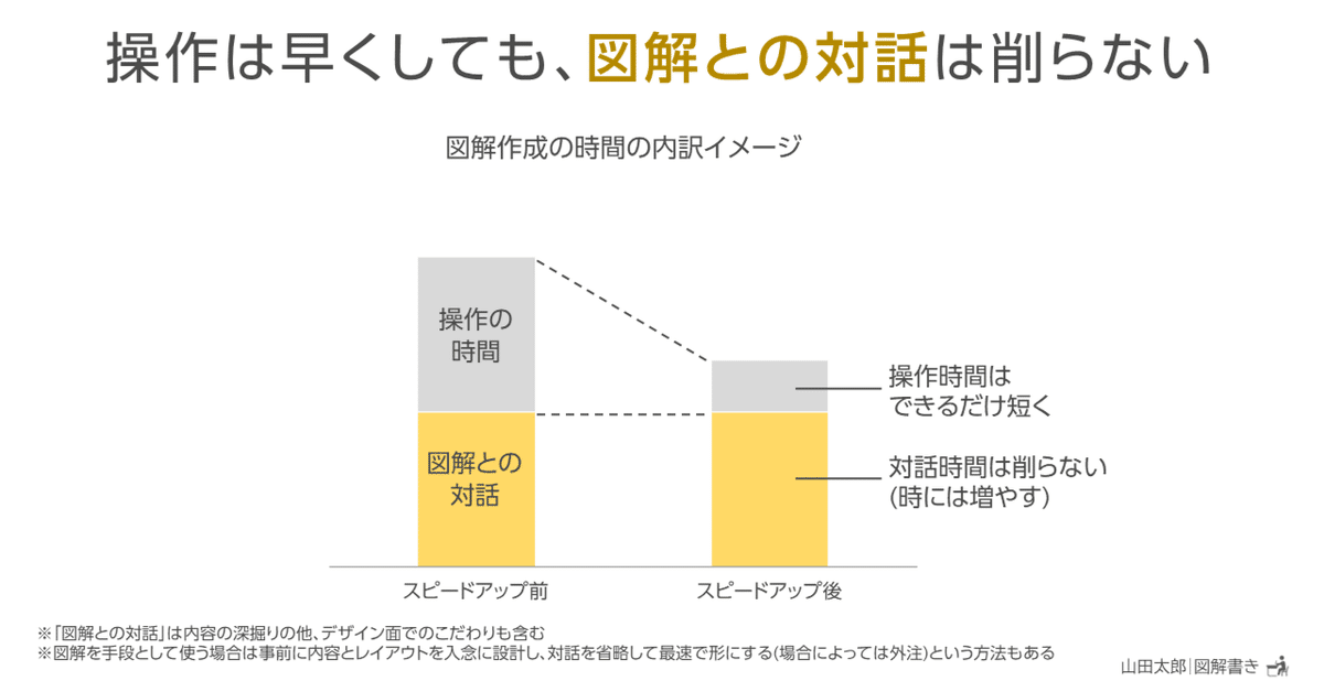 図解1795】操作は早くしても｢図解との対話｣は削らない｜山田太郎