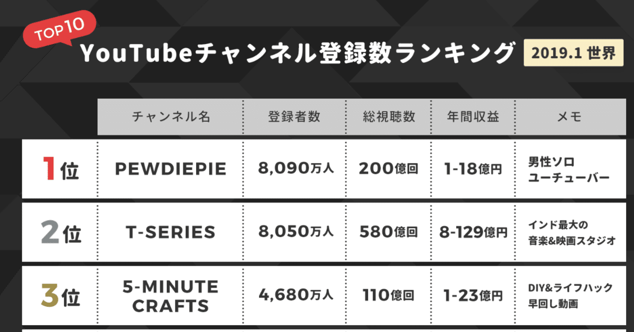 早回しDIY動画で110億再生、子供向け3Dアニメで170億再生。YouTubeチャンネル登録世界TOP20データや推定収益 まとめ｜アプリマーケティング研究所