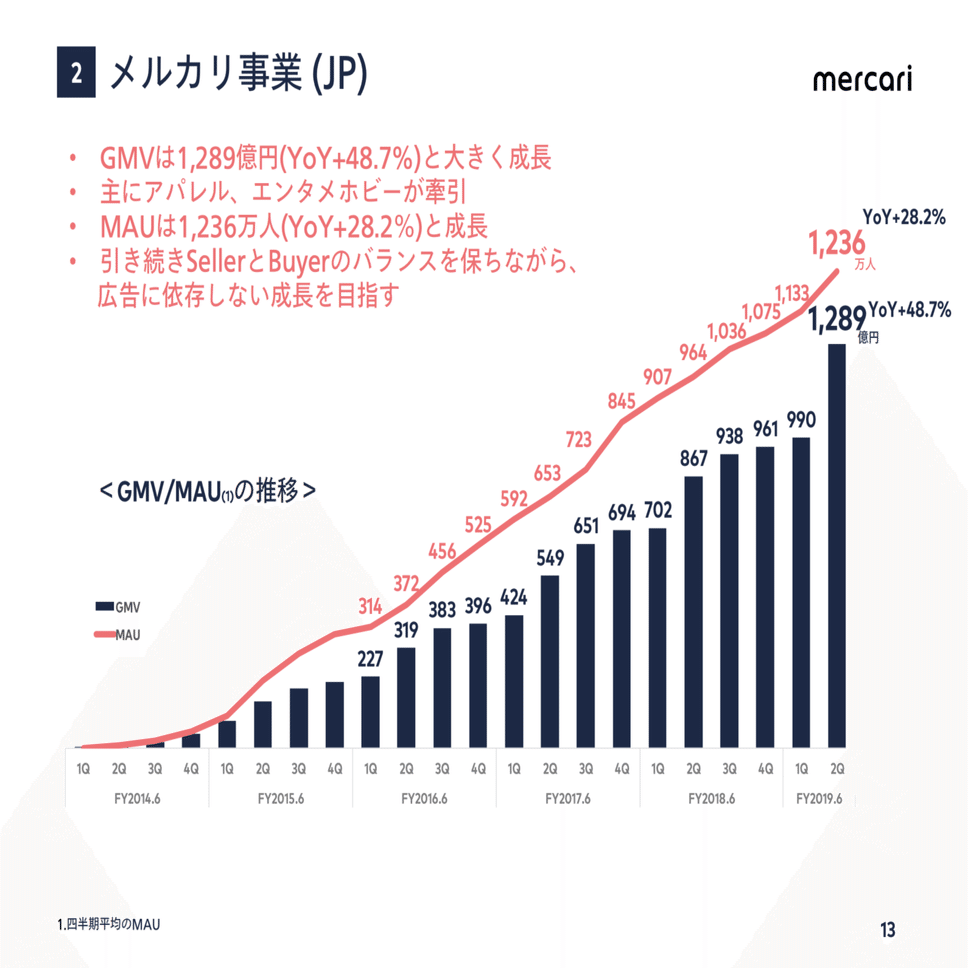 新入社員の皆さんへ】Q. EC企業の主要KPIは？｜決算が読めるよう