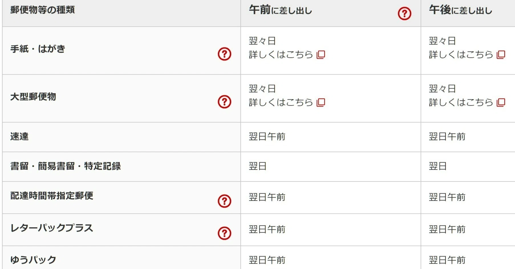 普通郵便は都内でも翌日届きません｜芝田稔子