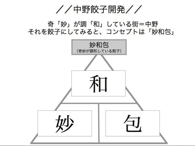 中野のインスピレーションを漢字で表すと「妙」。ターゲットには中野の調「和」、和やかさを感じて欲しい。そこで餃子のコンセプトは「妙和包」になった。