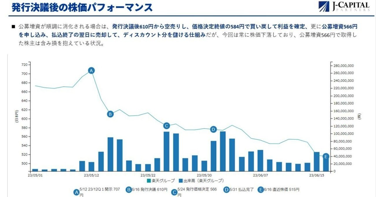 週間レビューNo.293】公募増資発行決議後の株価の動きについて｜ジェイ・キャピタル・パートナーズ 【公式note】