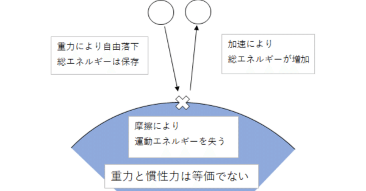 E=mc²と等価原理の関係 with ChatGPT