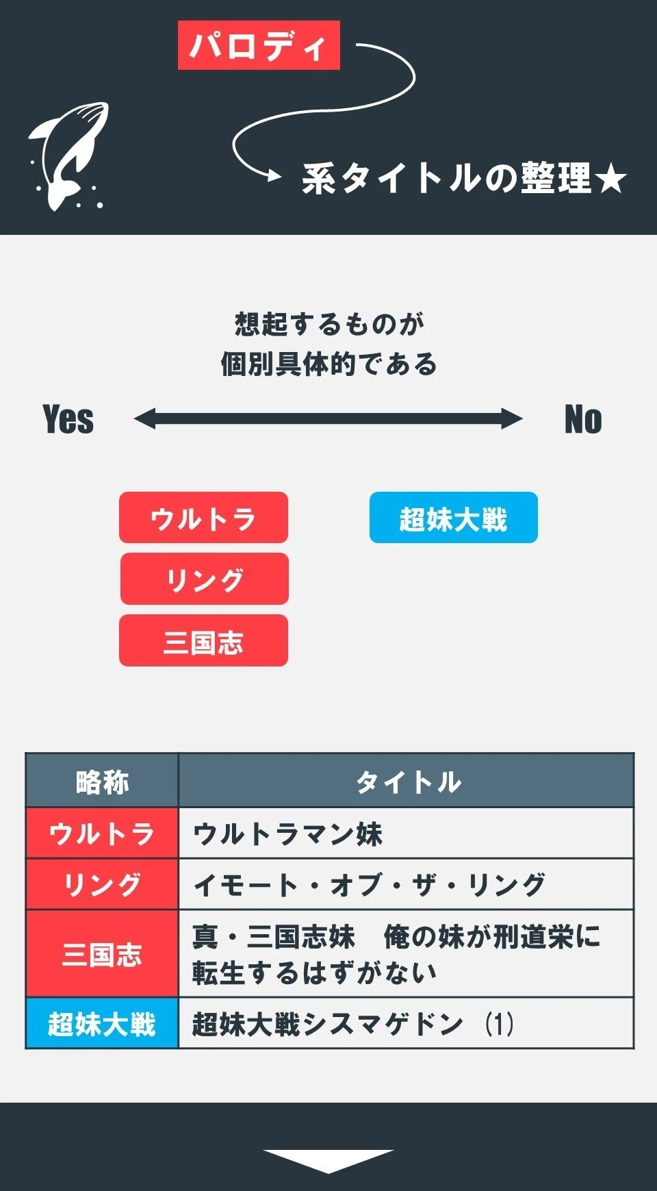 優れたタイトルをタイプ分け → タイトルを付ける際に役立つ図を作る（後編）｜「妹」の研究（6）｜100%ツールズ｜創作の技術