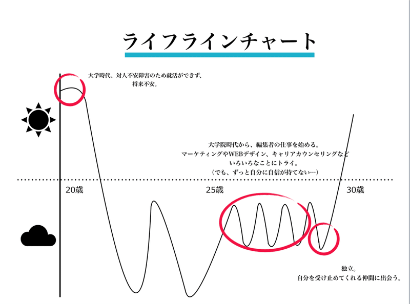 ライフラインチャート を使った対話型ワークショップの方法 山中康司 生き方編集者 Note