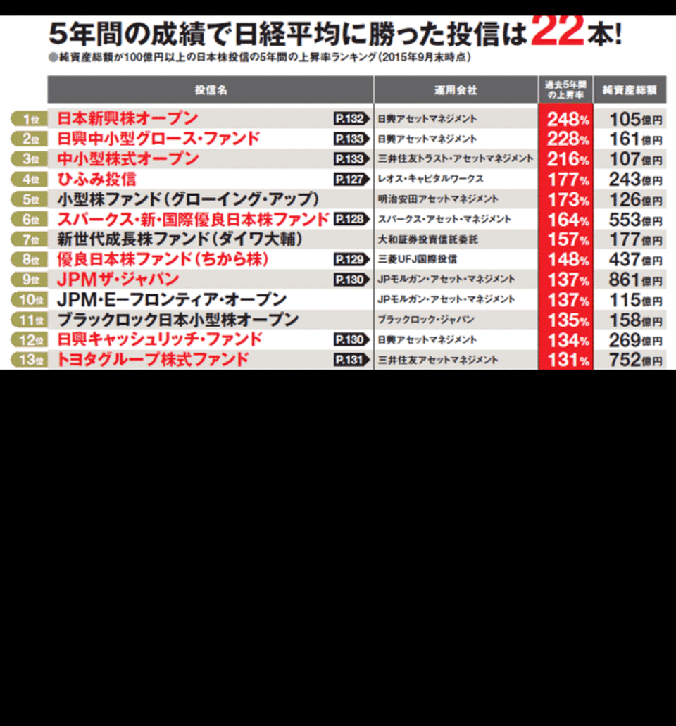 投資信託 ファンド は基本マイナスから ロバート アリサカ Note