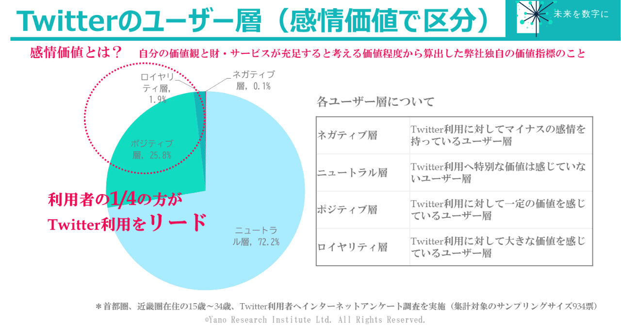 Twitterに特別な価値を持って積極的に利用している若者は全体の4分の1 未来を数字に Note