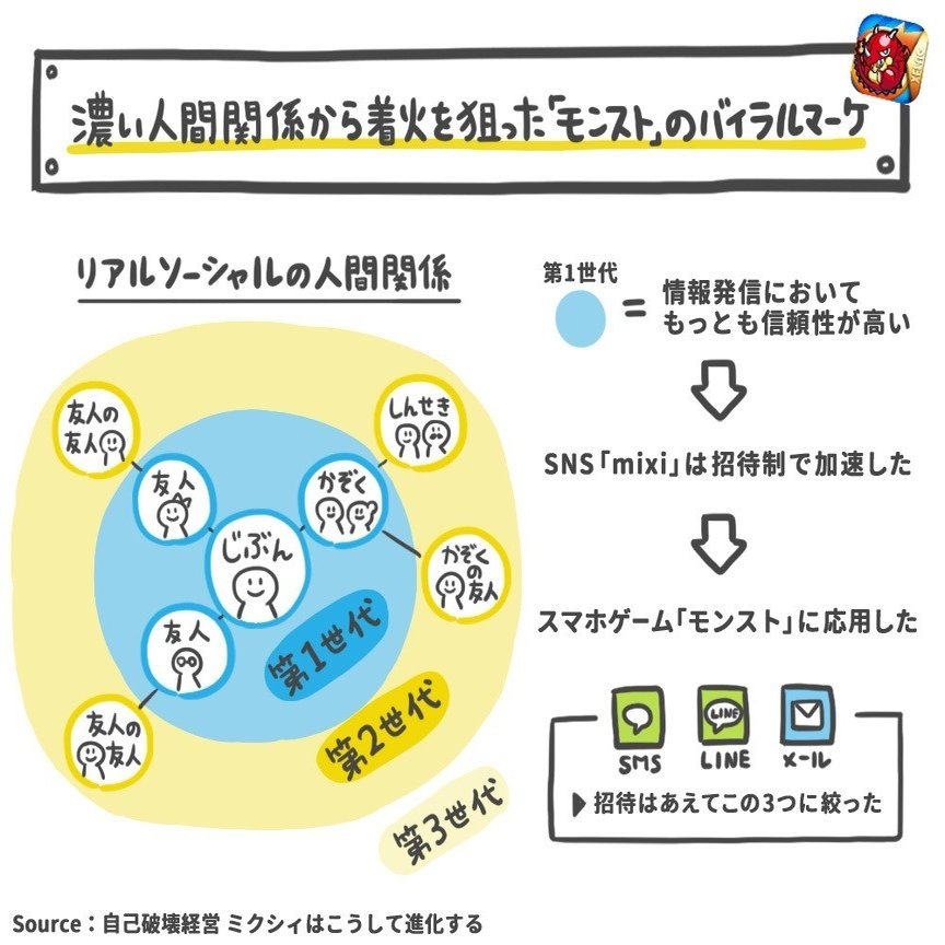 Lineとモンストの コミュニティの広げ方 ひとつの共通点 電話番号から 雑談の場 をつくったlineと 最初の100人を大事に 第一世代 からの招待 に絞ったモンスト アプリマーケティング研究所