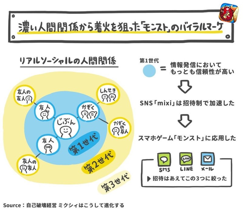 Lineとモンストの コミュニティの広げ方 ひとつの共通点 電話番号から 雑談の場 をつくったline と 最初の100人を大事に 第一世代 からの招待に絞ったモンスト アプリマーケティング研究所 Lineとモンストの コミュニティの広げ方 ひとつの共通点 電話番号から 雑談の場 をつくったline と 最初の100人を大事に 第一世代 からの招待に絞ったモンスト アプリマーケティング研究所