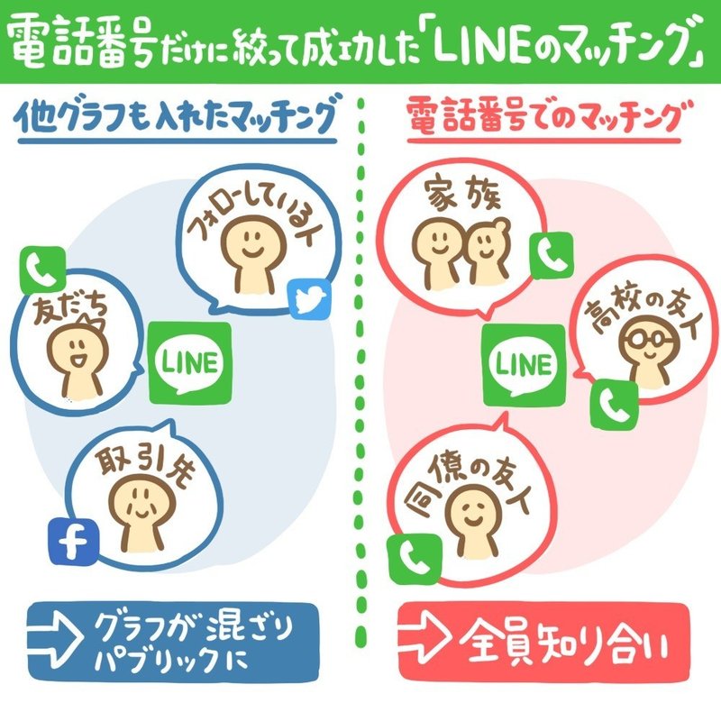 Lineとモンストの コミュニティの広げ方 ひとつの共通点 電話番号から 雑談の場 をつくったline と 最初の100人を大事に 第一世代 からの招待に絞ったモンスト アプリマーケティング研究所 Lineとモンストの コミュニティの広げ方 ひとつの共通点 電話番号から 雑談の場 をつくったline と 最初の100人を大事に 第一世代 からの招待に絞ったモンスト アプリマーケティング研究所