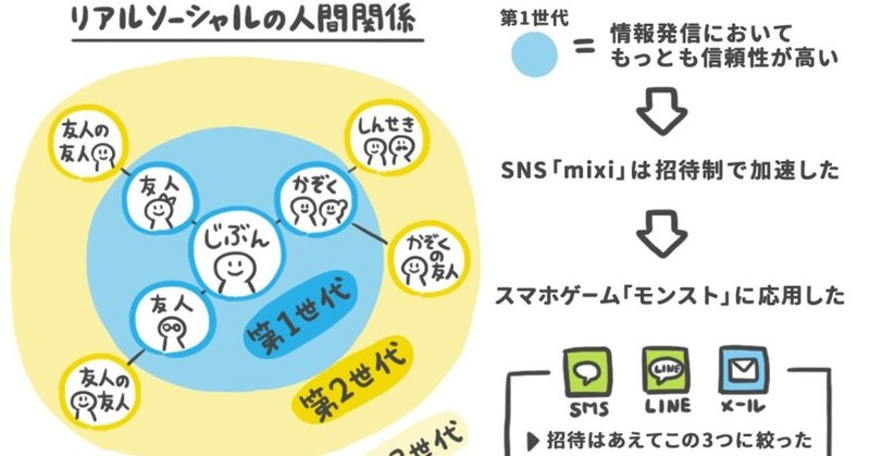 Lineとモンストの コミュニティの広げ方 ひとつの共通点 電話番号から 雑談の場 をつくったline と 最初の100人を大事に 第一世代 からの招待に絞ったモンスト アプリマーケティング研究所