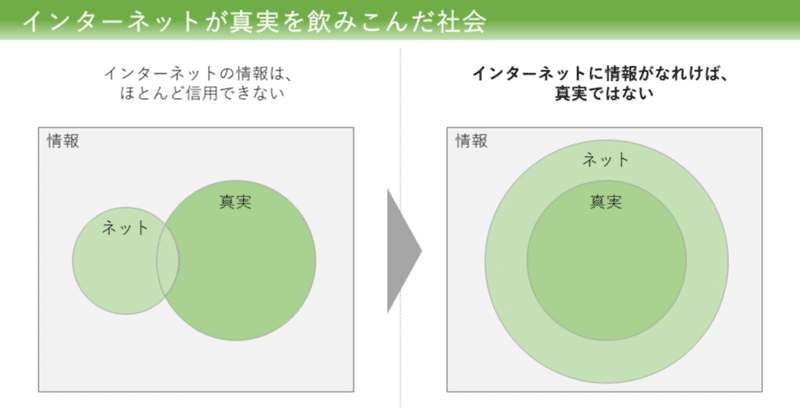 【図解】インターネットが真実を飲みこんだ社会