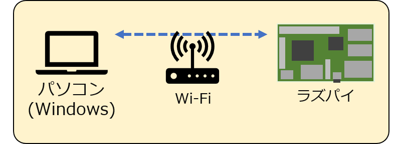 Windows 10をアクセスポイントにしてラズパイをネットワーク接続しよう Suo Takefumi Note