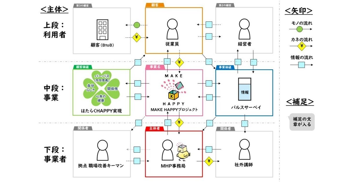 MHPビジネスモデル図解してみました｜ハッピーともさん🍀 Gallup