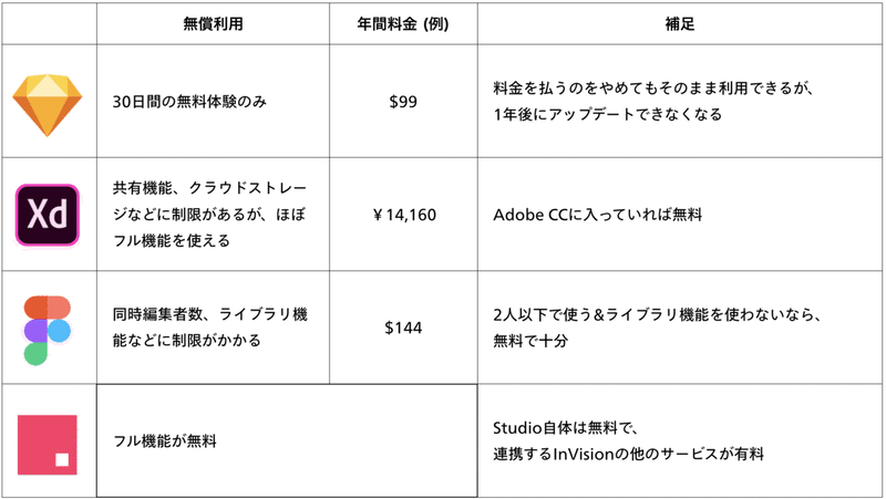 いちばん詳しい Sketch Xd Figma Studio の比較 2 基本項目の比較 平田 U Next Note いちばん詳しい Sketch Xd Figma Studio の比較 2 基本項目の比較 平田 U Next Note