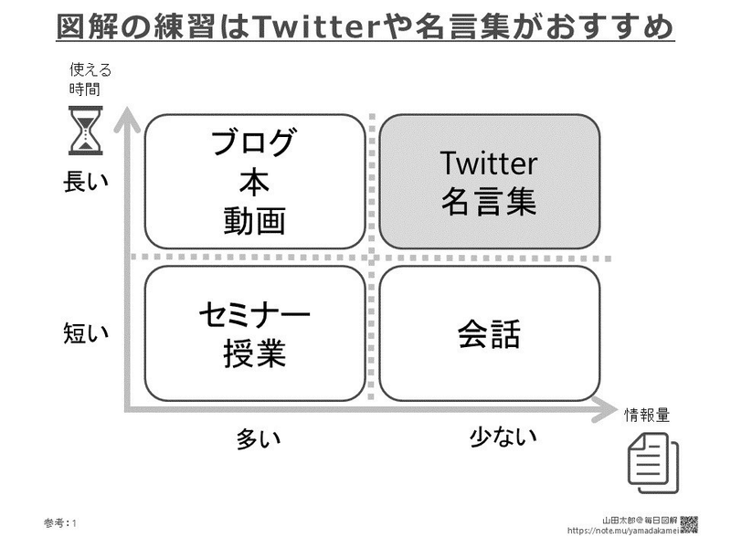 図解481 4 リメイク 図解の練習はtwitterや名言集がおすすめ 山田太郎 図解描き Note