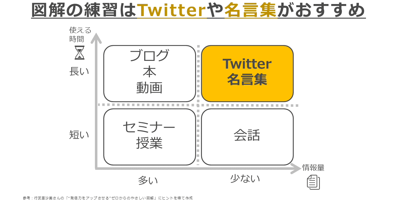 図解481 4 リメイク 図解の練習はtwitterや名言集がおすすめ 山田太郎 図解描き Note