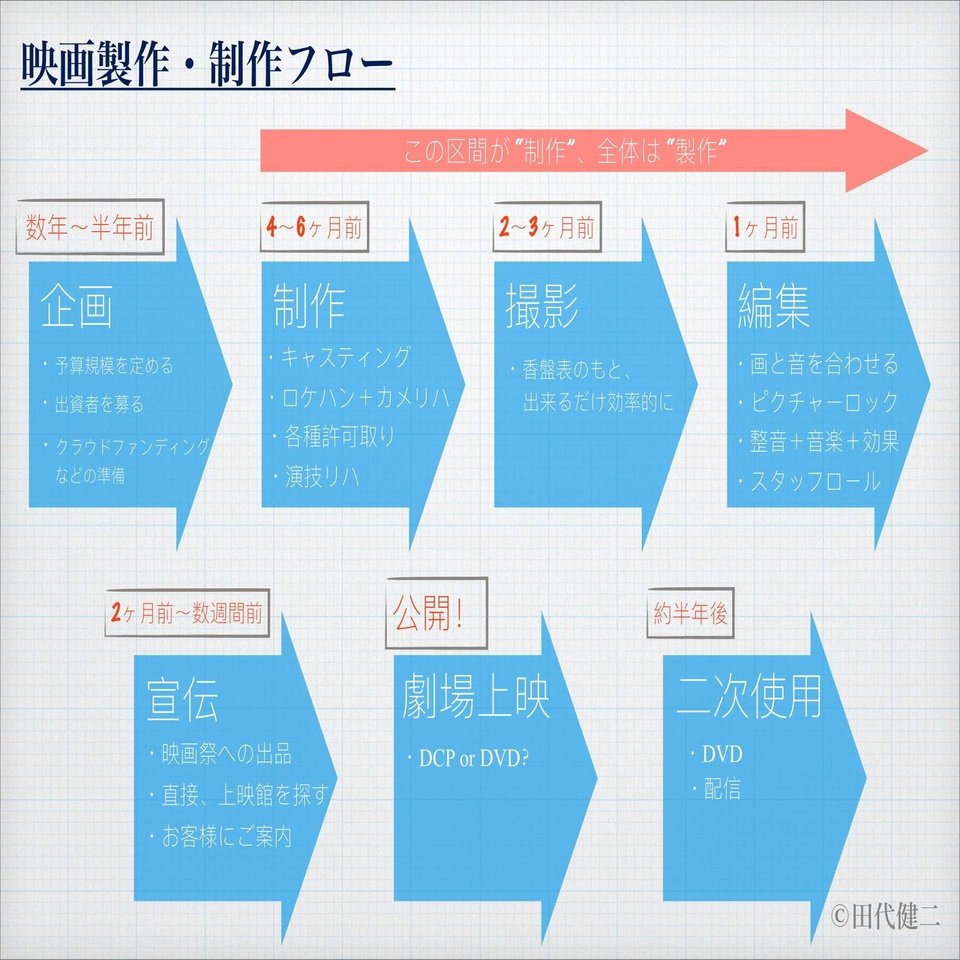 映画一本 作るのにいくらかかる？
