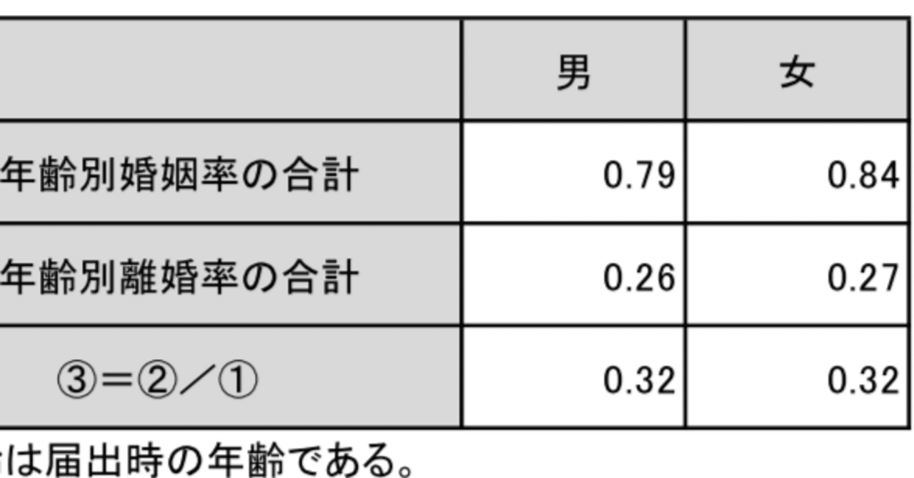 離婚に関する統計を公表 およそ3組に1組が離婚――人口動態統計