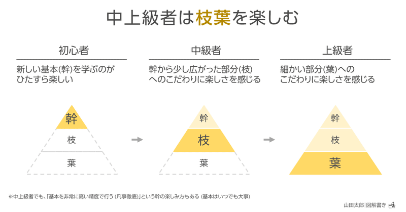 【図解1802～1804】中上級者は｢枝葉｣を楽しむ